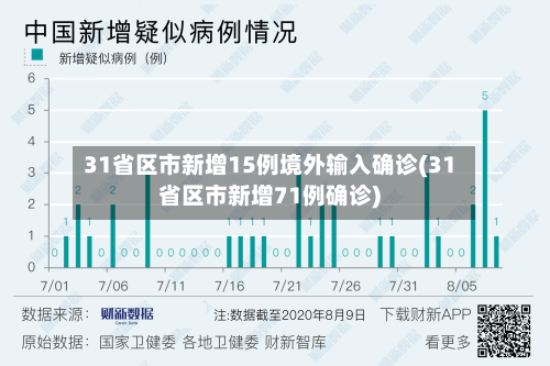 31省区市新增15例境外输入确诊(31省区市新增71例确诊)-第2张图片