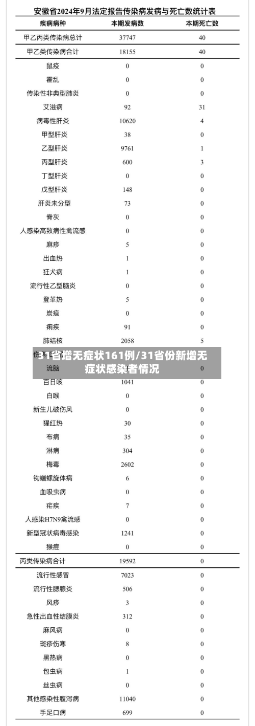 31省增无症状161例/31省份新增无症状感染者情况-第2张图片