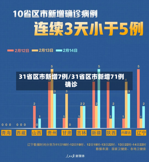 31省区市新增7例/31省区市新增71例确诊-第2张图片