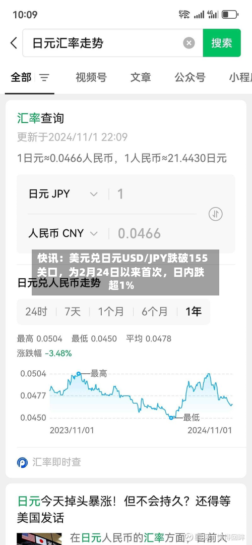 快讯：美元兑日元USD/JPY跌破155关口，为2月24日以来首次	，日内跌超1%-第2张图片