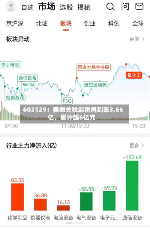 603129：美国关税退税再到账3.66亿，累计超6亿元