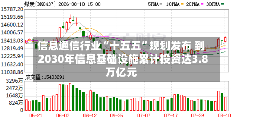 信息通信行业“十五五”规划发布 到2030年信息基础设施累计投资达3.8万亿元