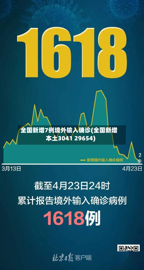 全国新增7例境外输入确诊(全国新增本土3041 29654)-第2张图片