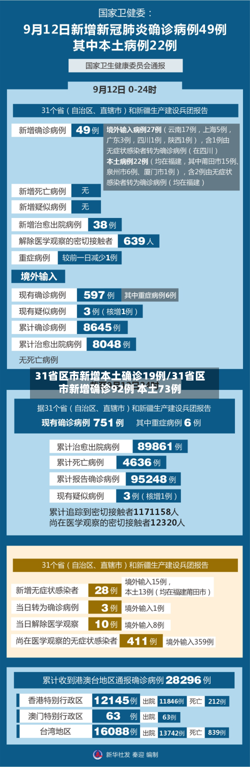 31省区市新增本土确诊19例/31省区市新增确诊92例 本土73例-第2张图片