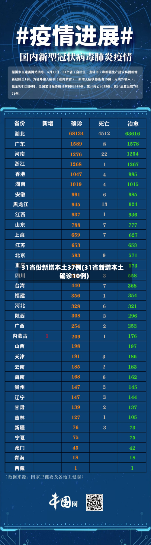 31省份新增本土37例(31省新增本土确诊10例)