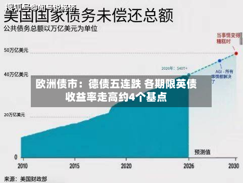 欧洲债市：德债五连跌 各期限英债收益率走高约4个基点-第3张图片
