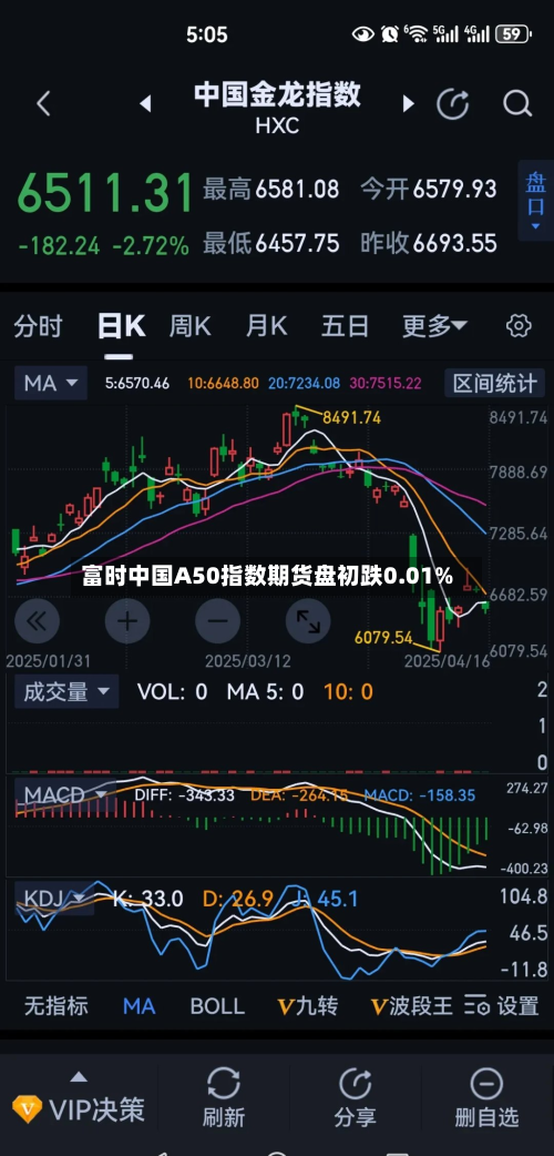 富时中国A50指数期货盘初跌0.01%