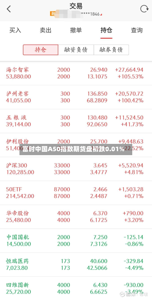 富时中国A50指数期货盘初跌0.01%-第2张图片