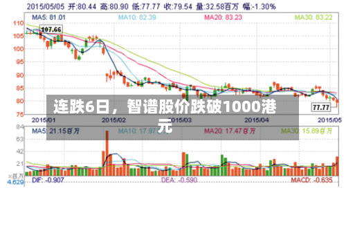 连跌6日，智谱股价跌破1000港元