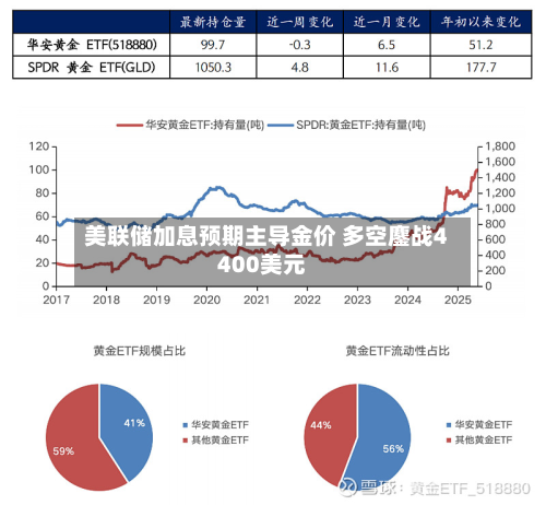 美联储加息预期主导金价 多空鏖战4400美元-第1张图片