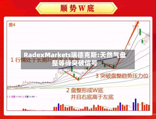 RadexMarkets瑞德克斯:天然气盘整等待突破信号-第2张图片