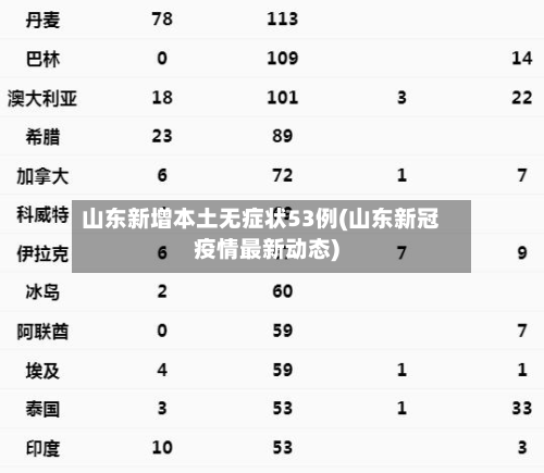 山东新增本土无症状53例(山东新冠疫情最新动态)