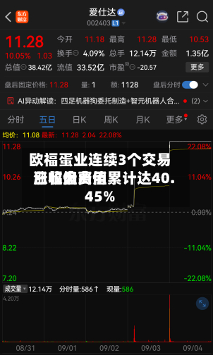 欧福蛋业连续3个交易日收盘费用涨幅偏离值累计达40.45%