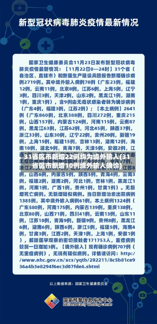 31省区市新增22例均为境外输入(31省区市新增10例境外输入确诊)