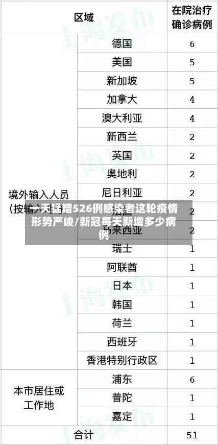 一天猛增526例感染者这轮疫情形势严峻/新冠每天新增多少病例