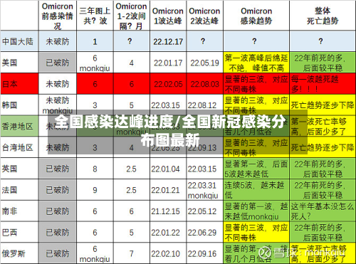 全国感染达峰进度/全国新冠感染分布图最新-第2张图片