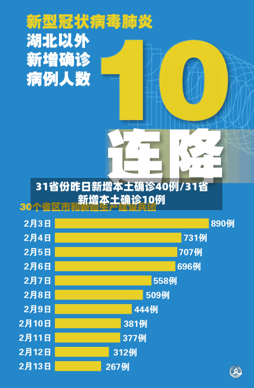 31省份昨日新增本土确诊40例/31省新增本土确诊10例-第2张图片