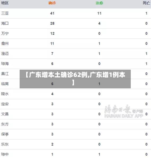 【广东增本土确诊62例,广东增1例本】