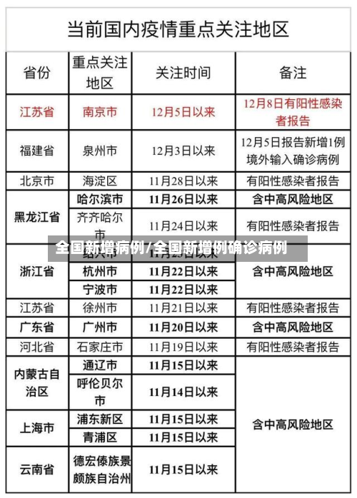 全国新增病例/全国新增例确诊病例