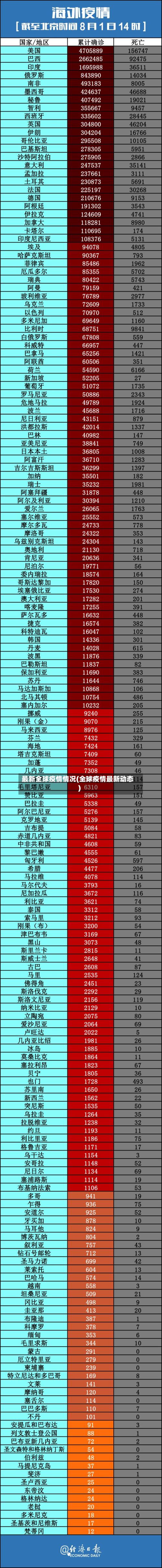 最新全球疫情情况(全球疫情最新动态)