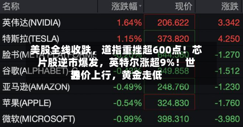 美股全线收跌，道指重挫超600点！芯片股逆市爆发，英特尔涨超9%！世界油价上行，黄金走低