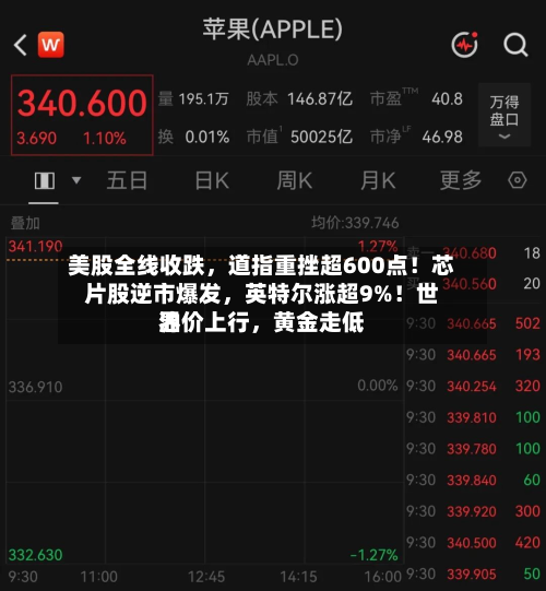 美股全线收跌，道指重挫超600点！芯片股逆市爆发，英特尔涨超9%！世界油价上行	，黄金走低-第2张图片