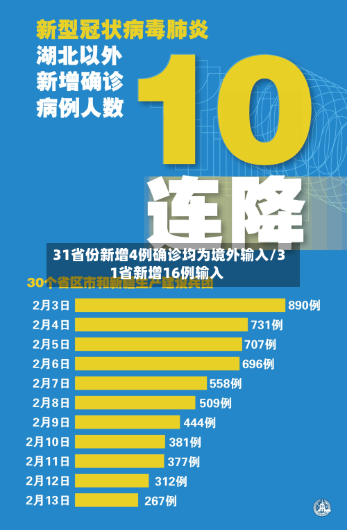 31省份新增4例确诊均为境外输入/31省新增16例输入