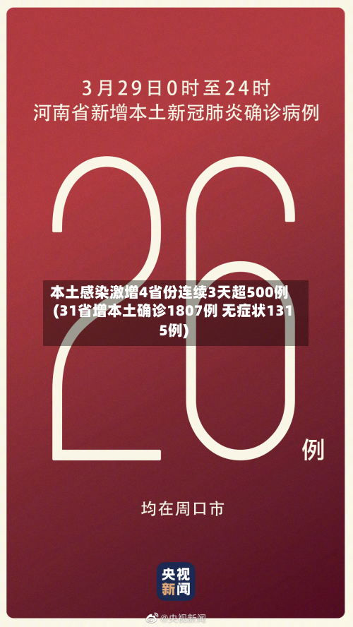 本土感染激增4省份连续3天超500例(31省增本土确诊1807例 无症状1315例)