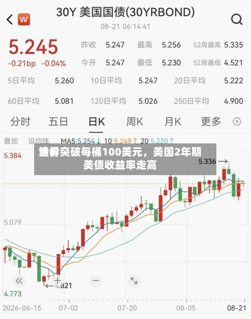 世界油价突破每桶100美元	，美国2年期美债收益率走高-第1张图片