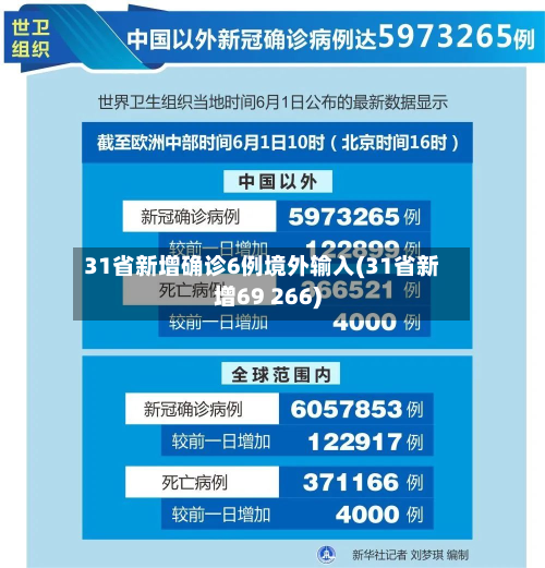 31省新增确诊6例境外输入(31省新增69 266)