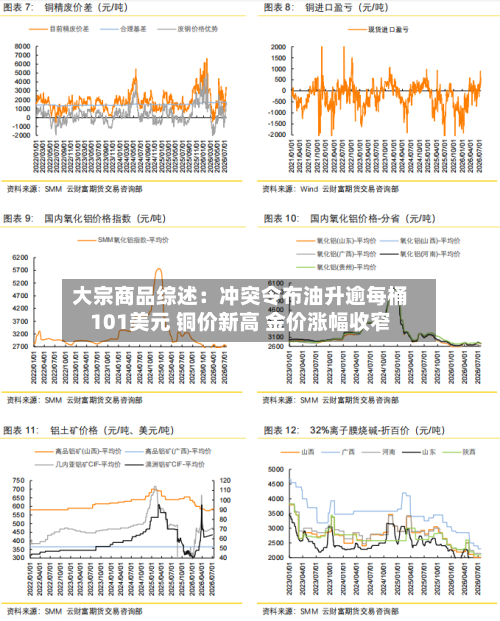 大宗商品综述:冲突令布油升逾每桶101美元 铜价新高 金价涨幅收窄-第2张图片