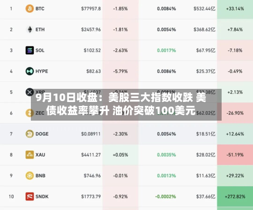 9月10日收盘:美股三大指数收跌 美债收益率攀升 油价突破100美元-第2张图片