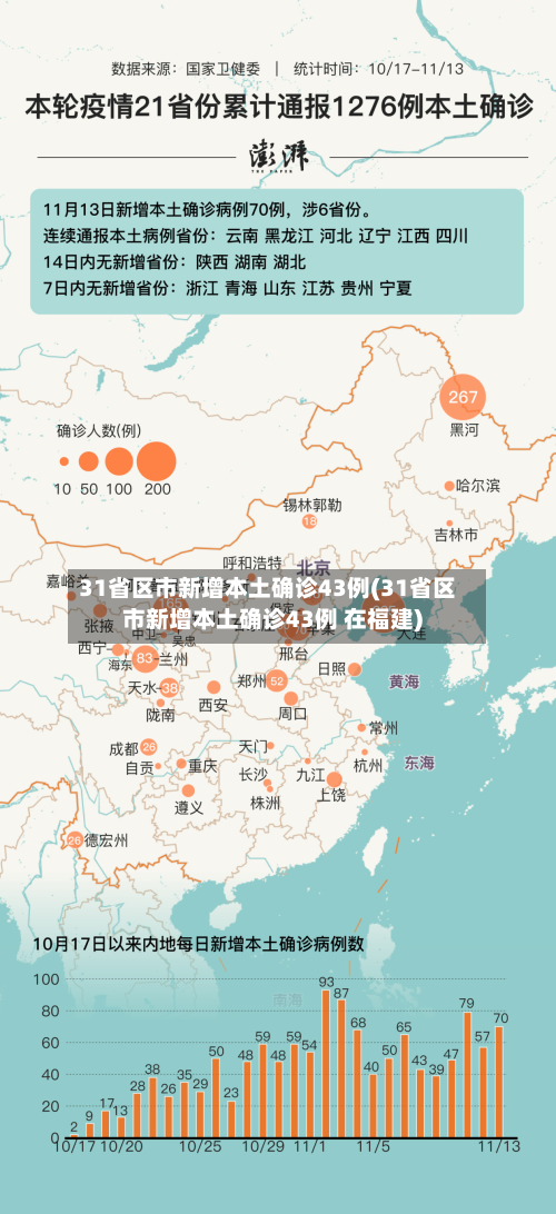 31省区市新增本土确诊43例(31省区市新增本土确诊43例 在福建)-第3张图片