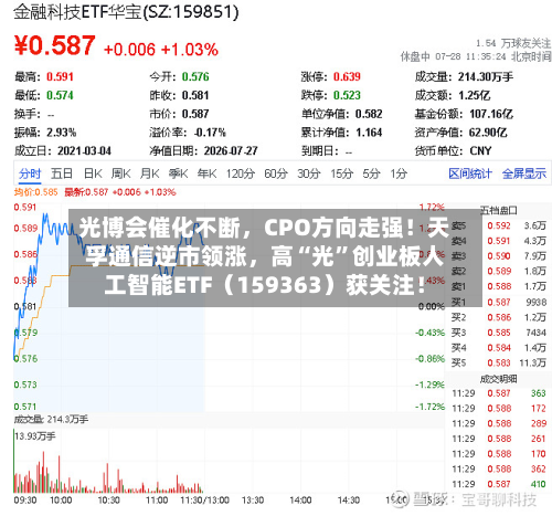 光博会催化不断	，CPO方向走强！天孚通信逆市领涨，高“光”创业板人工智能ETF（159363）获关注！-第2张图片