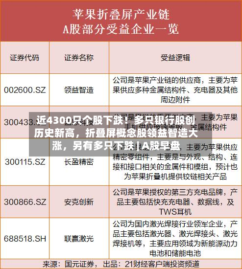 近4300只个股下跌！多只银行股创历史新高，折叠屏概念股领益智造大涨	，另有多只下跌 | A股早盘-第2张图片