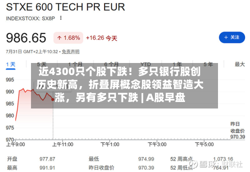 近4300只个股下跌！多只银行股创历史新高，折叠屏概念股领益智造大涨，另有多只下跌 | A股早盘
