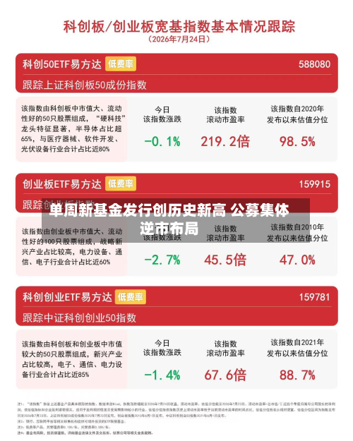 单周新基金发行创历史新高 公募集体逆市布局-第2张图片