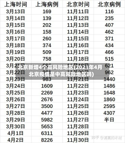 北京新增4个高风险地区(2021年4月北京疫情是中高风险地区吗)