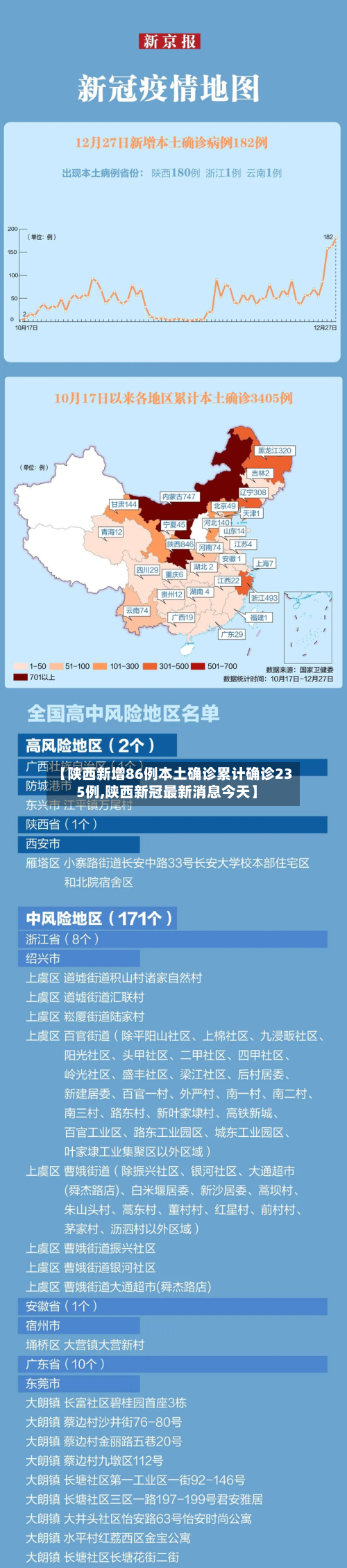 【陕西新增86例本土确诊累计确诊235例,陕西新冠最新消息今天】-第2张图片