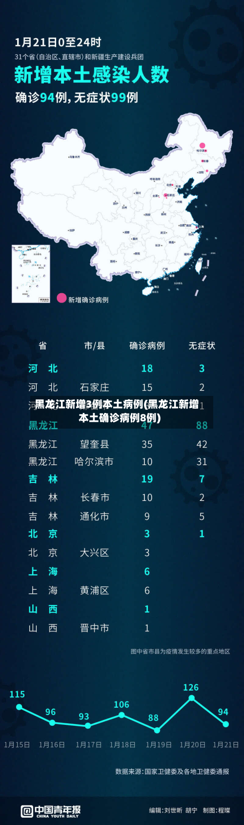 黑龙江新增3例本土病例(黑龙江新增本土确诊病例8例)-第2张图片