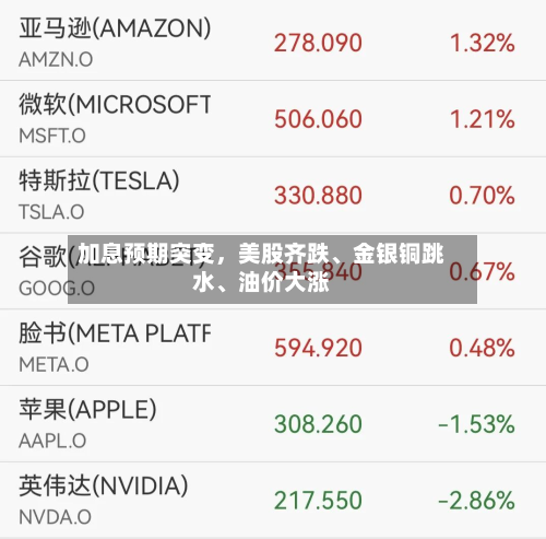 加息预期突变	，美股齐跌	、金银铜跳水、油价大涨-第2张图片
