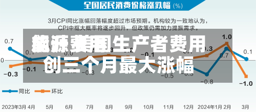能源费用飙升 美国生产者费用创三个月最大涨幅