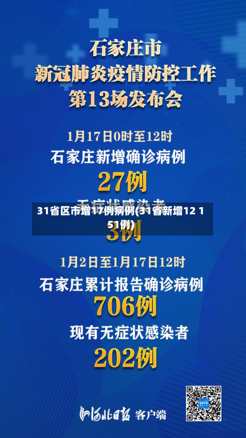 31省区市增17例病例(31省新增12 151例)-第2张图片