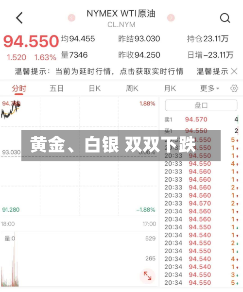 黄金、白银 双双下跌-第2张图片