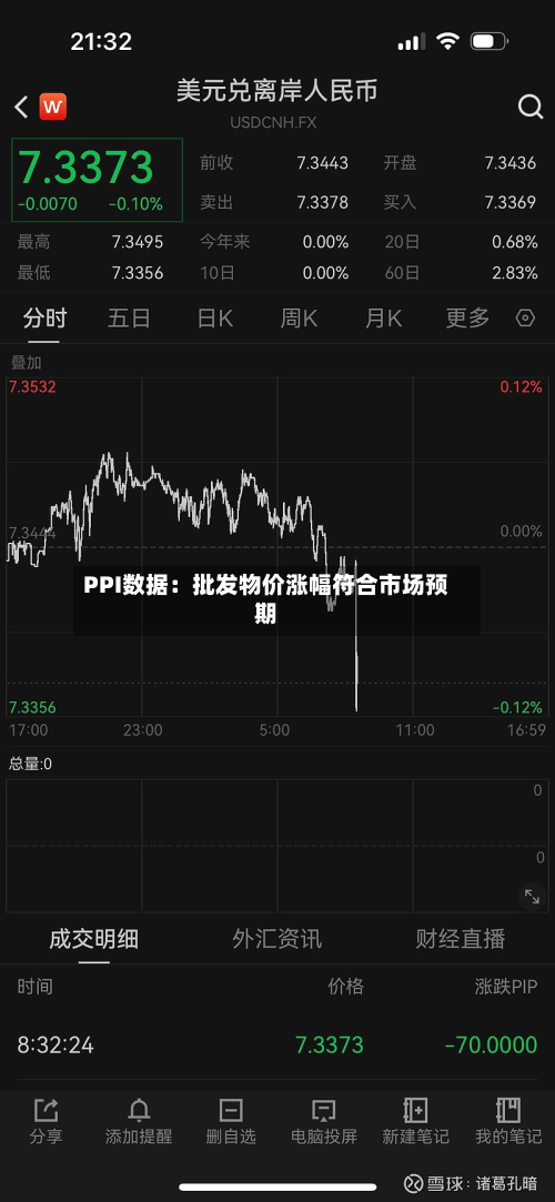 PPI数据:批发物价涨幅符合市场预期-第2张图片
