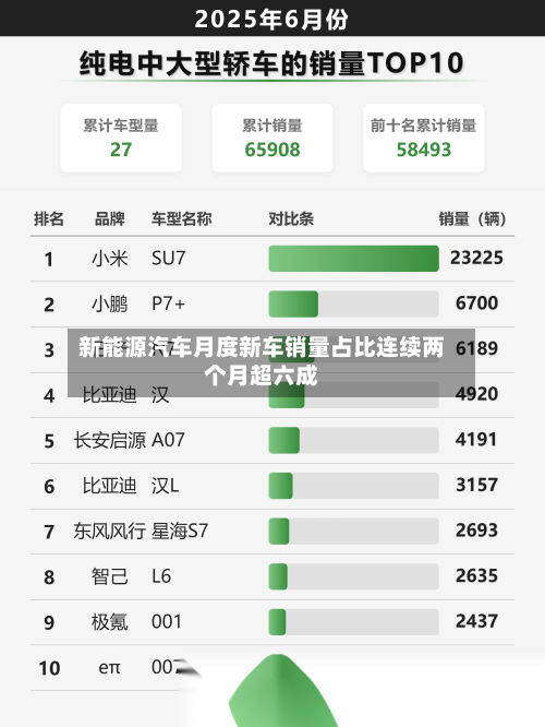 新能源汽车月度新车销量占比连续两个月超六成