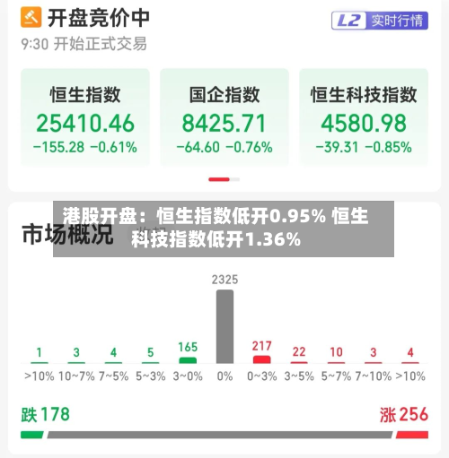 港股开盘：恒生指数低开0.95% 恒生科技指数低开1.36%