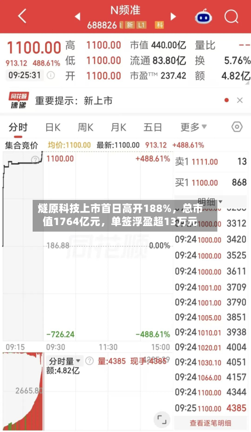 燧原科技上市首日高开188%	，总市值1764亿元，单签浮盈超13万元-第1张图片