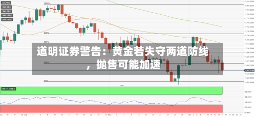 道明证券警告：黄金若失守两道防线，抛售可能加速-第1张图片