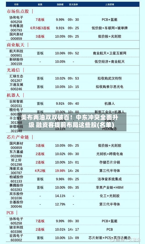 美布两油双双破百！中东冲突全面升级 融资客提前布局这些股(名单)